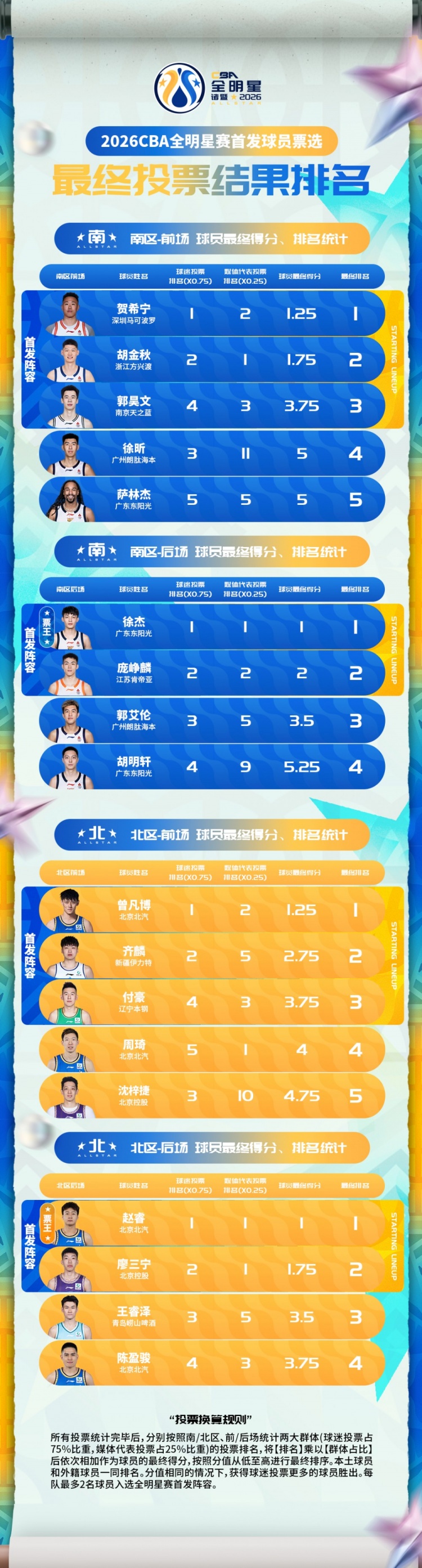 强!庞峥麟力压胡明轩和郭艾伦入选南区全明星首发